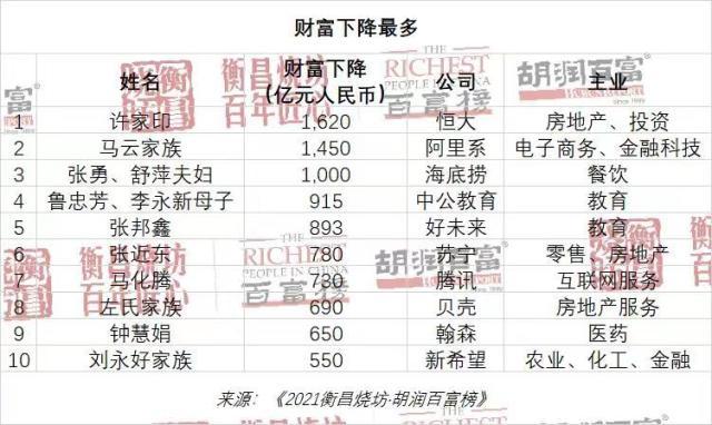 开云体育-胡润榜足球大佬一落千丈 许家印财富蒸发超1600亿